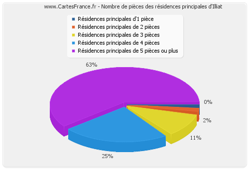 Nombre de pièces des résidences principales d'Illiat