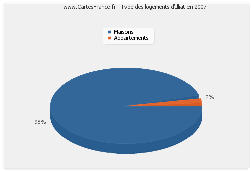 Type des logements d'Illiat en 2007