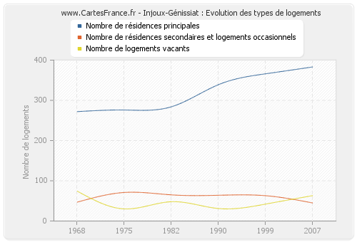 Injoux-Génissiat : Evolution des types de logements