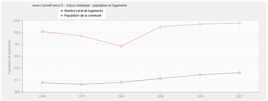 Injoux-Génissiat : population et logements