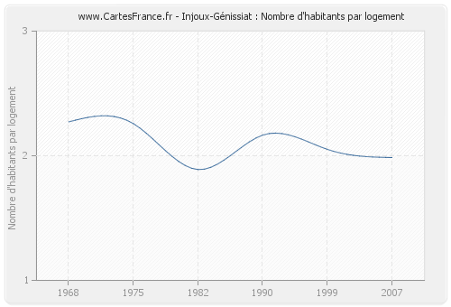 Injoux-Génissiat : Nombre d'habitants par logement