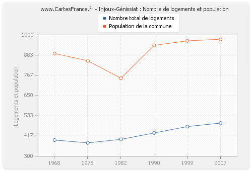 Injoux-Génissiat : Nombre de logements et population