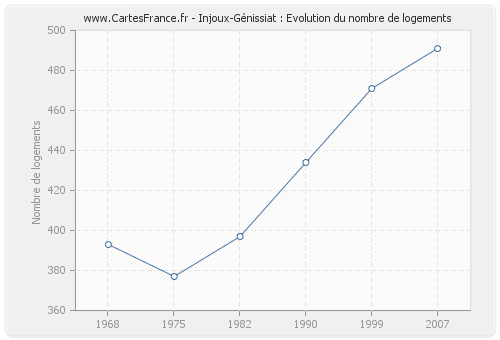 Injoux-Génissiat : Evolution du nombre de logements