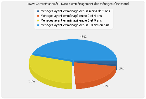 Date d'emménagement des ménages d'Innimond