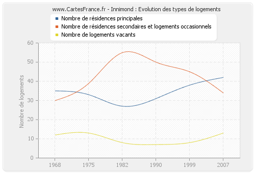 Innimond : Evolution des types de logements