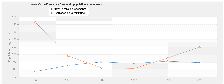 Innimond : population et logements