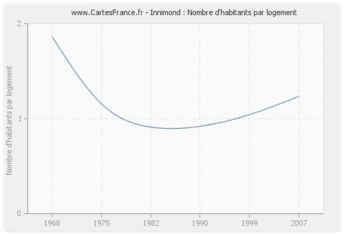 Innimond : Nombre d'habitants par logement