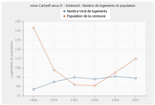 Innimond : Nombre de logements et population