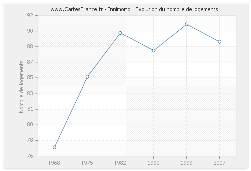 Innimond : Evolution du nombre de logements