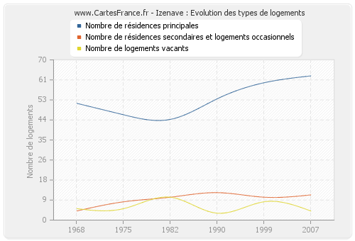 Izenave : Evolution des types de logements