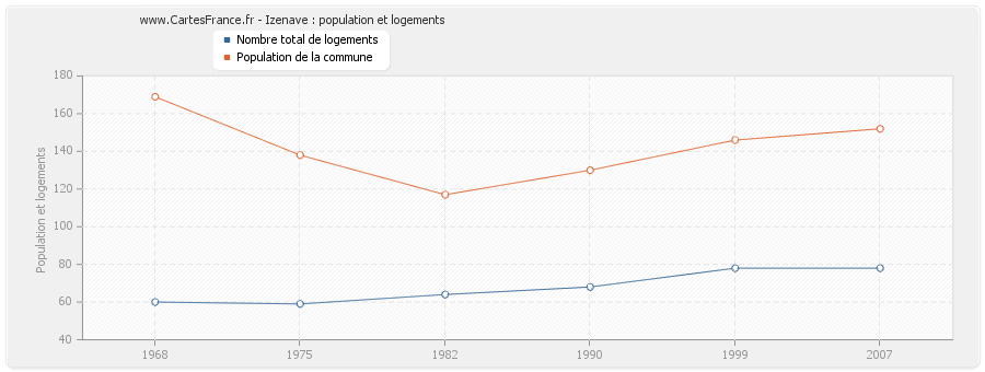 Izenave : population et logements