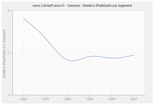 Izenave : Nombre d'habitants par logement