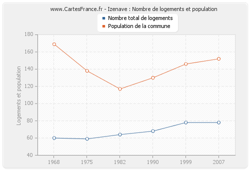 Izenave : Nombre de logements et population