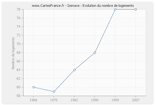 Izenave : Evolution du nombre de logements