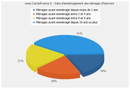 Date d'emménagement des ménages d'Izernore