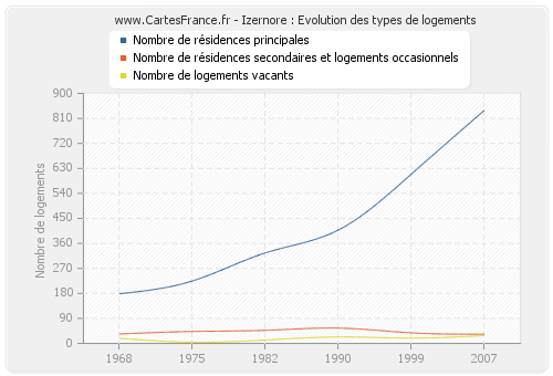 Izernore : Evolution des types de logements