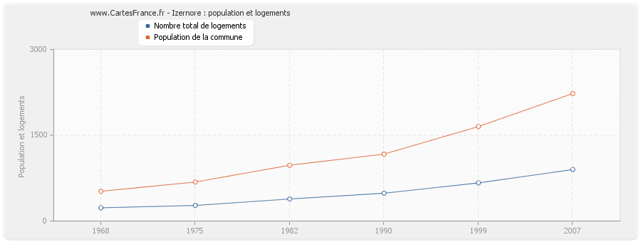 Izernore : population et logements