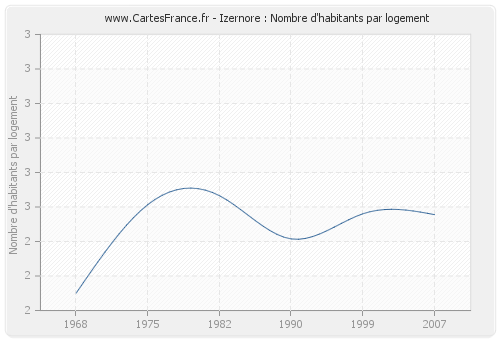 Izernore : Nombre d'habitants par logement