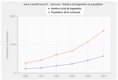 Izernore : Nombre de logements et population