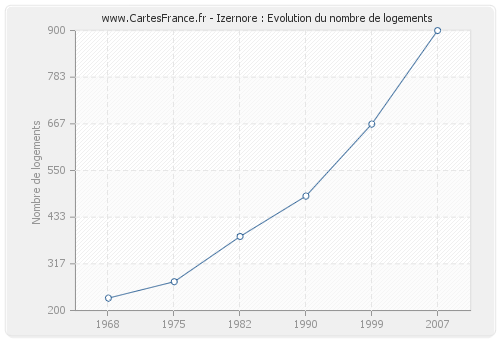 Izernore : Evolution du nombre de logements