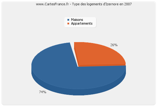 Type des logements d'Izernore en 2007