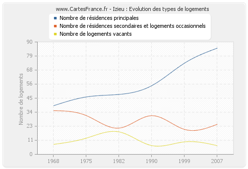 Izieu : Evolution des types de logements