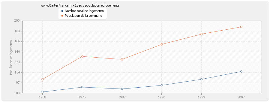 Izieu : population et logements