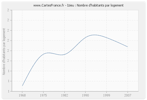 Izieu : Nombre d'habitants par logement