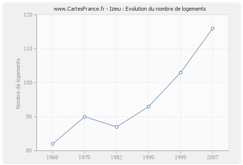 Izieu : Evolution du nombre de logements