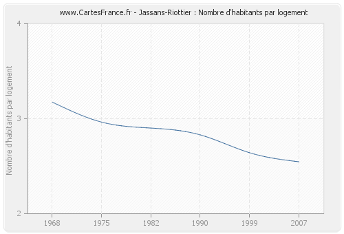 Jassans-Riottier : Nombre d'habitants par logement