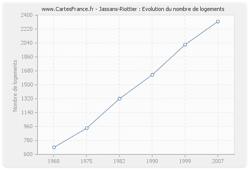 Jassans-Riottier : Evolution du nombre de logements