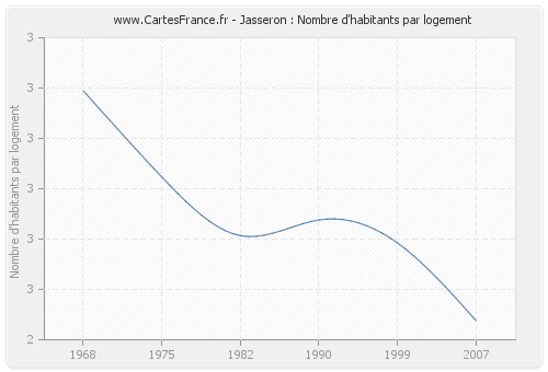 Jasseron : Nombre d'habitants par logement