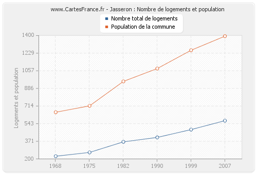 Jasseron : Nombre de logements et population