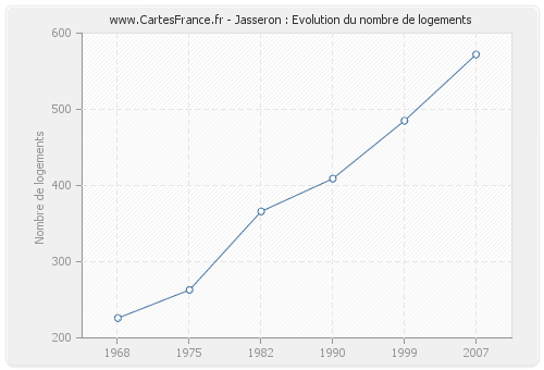 Jasseron : Evolution du nombre de logements