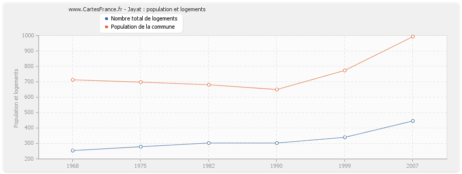 Jayat : population et logements