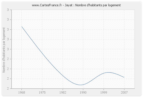 Jayat : Nombre d'habitants par logement