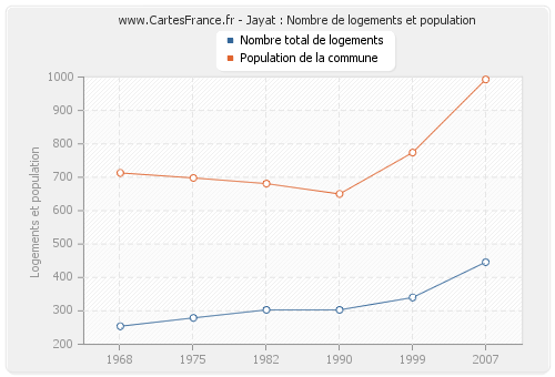 Jayat : Nombre de logements et population