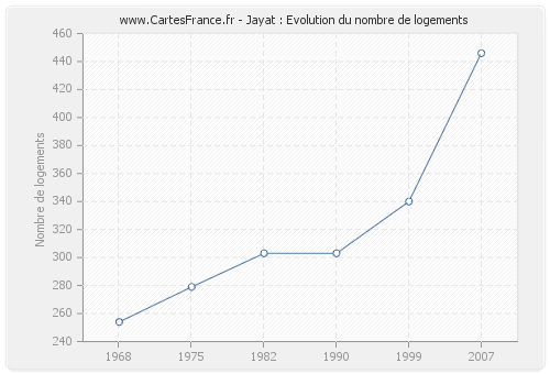 Jayat : Evolution du nombre de logements