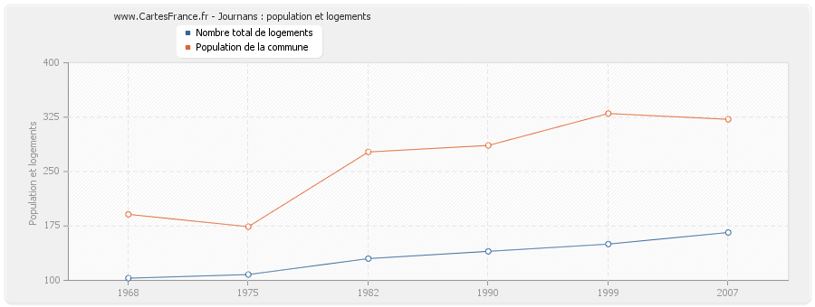 Journans : population et logements