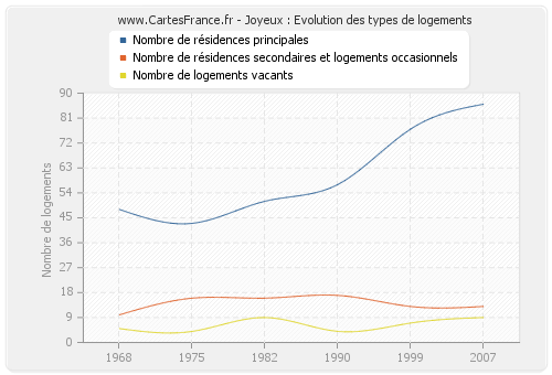 Joyeux : Evolution des types de logements