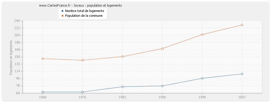 Joyeux : population et logements