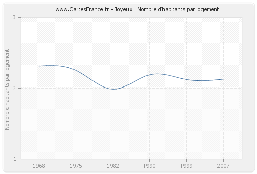 Joyeux : Nombre d'habitants par logement