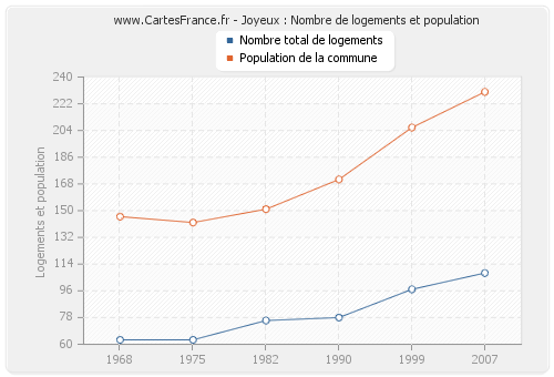 Joyeux : Nombre de logements et population