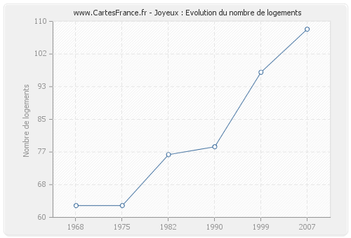 Joyeux : Evolution du nombre de logements