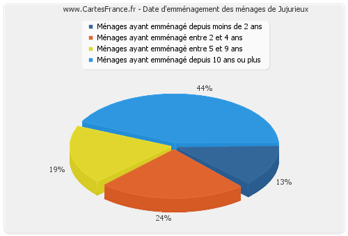 Date d'emménagement des ménages de Jujurieux