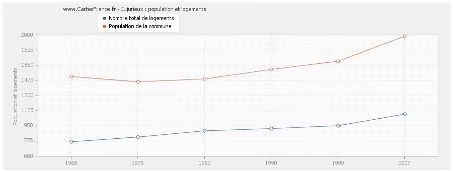 Jujurieux : population et logements