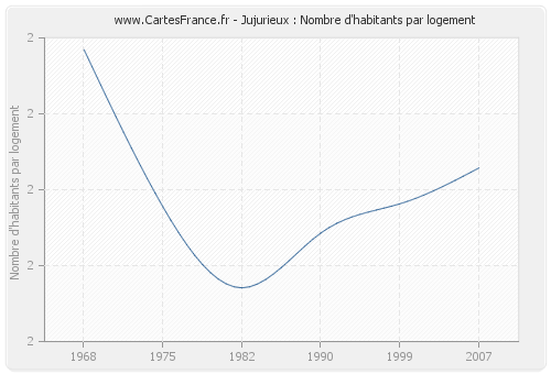 Jujurieux : Nombre d'habitants par logement