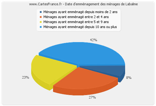 Date d'emménagement des ménages de Labalme