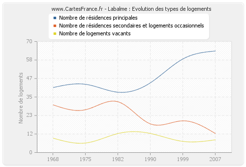 Labalme : Evolution des types de logements