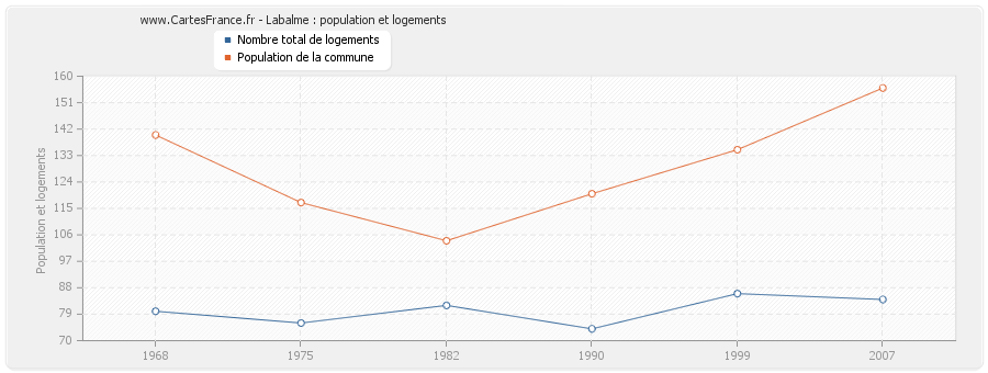 Labalme : population et logements